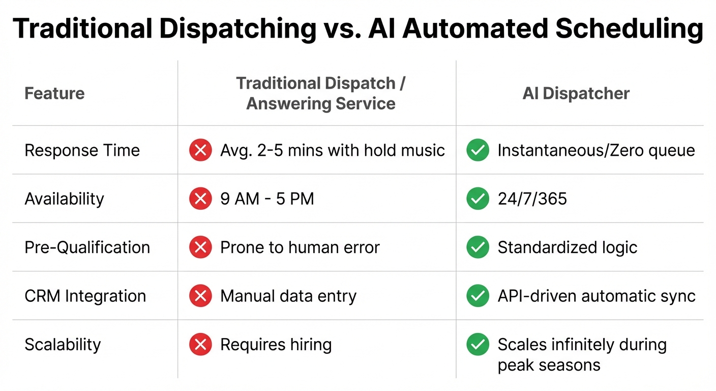 Traditional Dispatching vs. AI Automated Scheduling